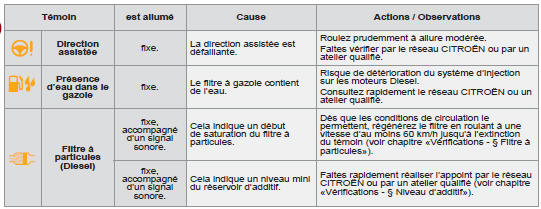 Indicateurs