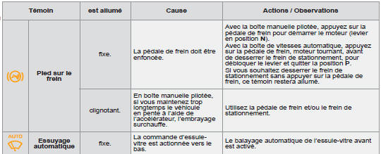 Témoins de neutralisation