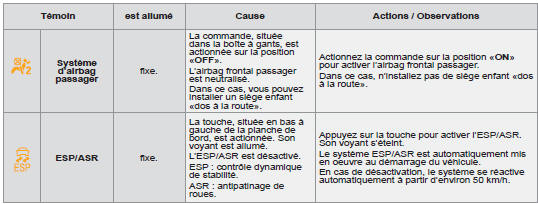 Témoins d’alerte