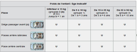 (a) Siège enfant universel : siège enfant pouvant s’installer dans tous les véhicules