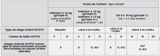 IUF : place adaptée à l’installation d’un siège I sofix U niversel, « F ace à