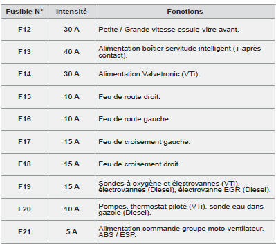 Tableau des maxi-fusibles