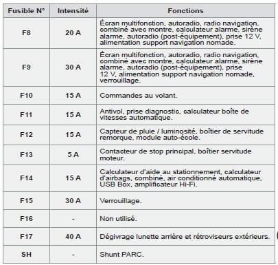 Fusibles dans le compartimentmoteur