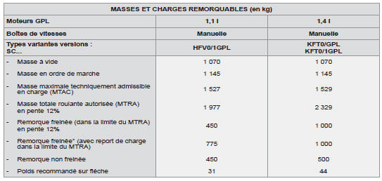 * La masse de la remorque freinée peut être, dans la limite du MTRA, augmentée