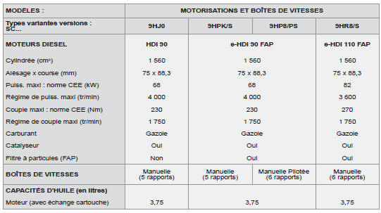 .../S : modèle e-HDi équipé du Stop & Start.