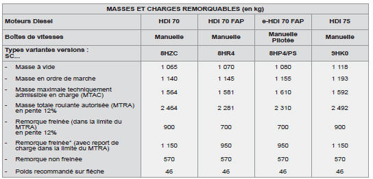 * La masse de la remorque freinée peut être, dans la limite du MTRA, augmentée