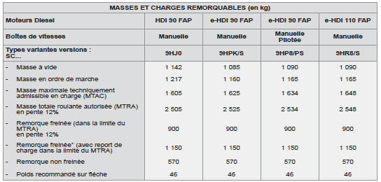 * La masse de la remorque freinée peut être, dans la limite du MTRA, augmentée