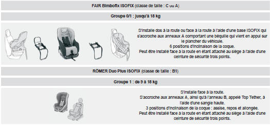 Suivez les indications de montage des sièges enfants portées dans la notice