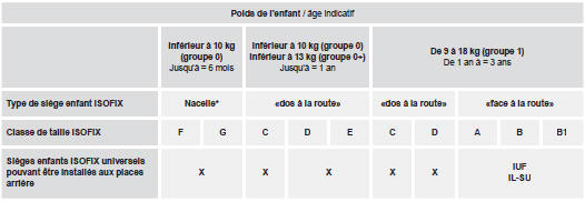 Conformément à la réglementation européenne, ce tableau vous indique les possibilités