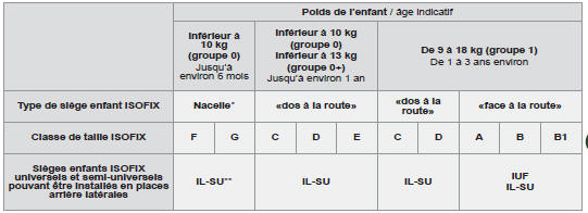 IUF: place adaptée à l’installation d’un siège I sofi x U niversel, « F ace à