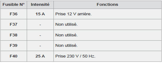 Fusibles dans le compartiment moteur