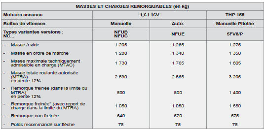 * La masse de la remorque freinée peut être, dans la limite du MTRA, augmentée