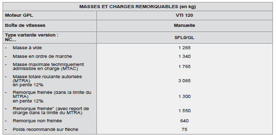 * La masse de la remorque freinée peut être, dans la limite du MTRA, augmentée