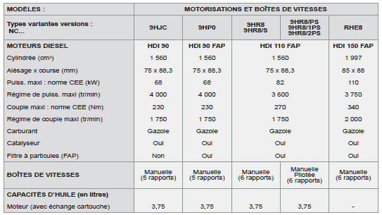 .../S: modèle e-HDi équipé du Stop & Start.