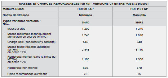 Les valeurs de MTRA et de charges remorquables indiquées sont valables pour une